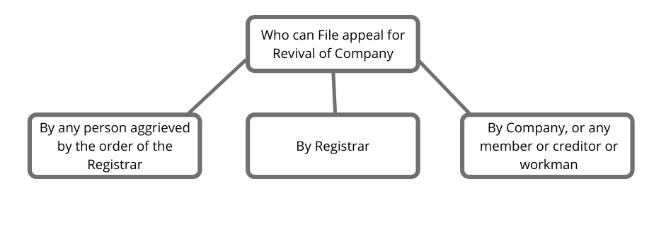 Who-can-File-appeal-for-Revival-of-Company
